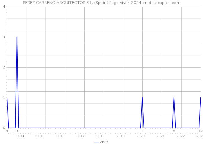 PEREZ CARRENO ARQUITECTOS S.L. (Spain) Page visits 2024 