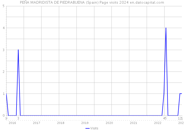 PEÑA MADRIDISTA DE PIEDRABUENA (Spain) Page visits 2024 
