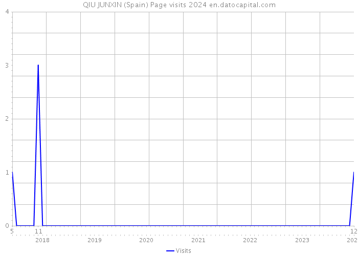 QIU JUNXIN (Spain) Page visits 2024 