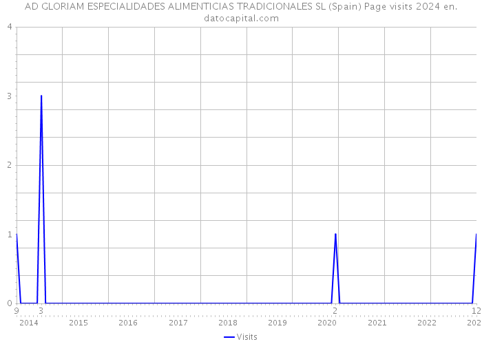 AD GLORIAM ESPECIALIDADES ALIMENTICIAS TRADICIONALES SL (Spain) Page visits 2024 
