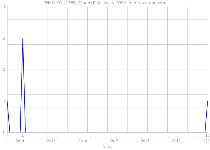 ZHAO YONGFEN (Spain) Page visits 2024 