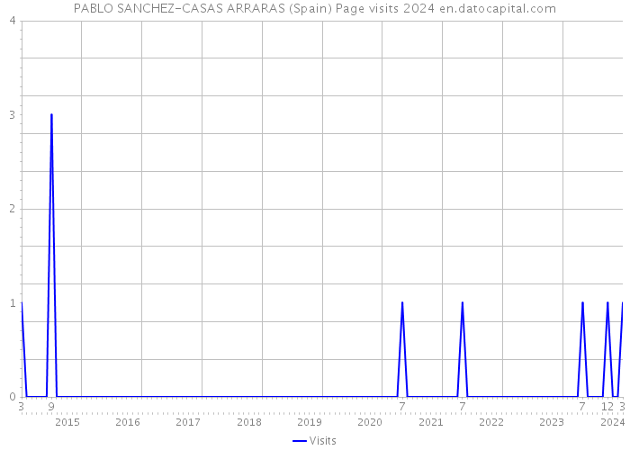 PABLO SANCHEZ-CASAS ARRARAS (Spain) Page visits 2024 