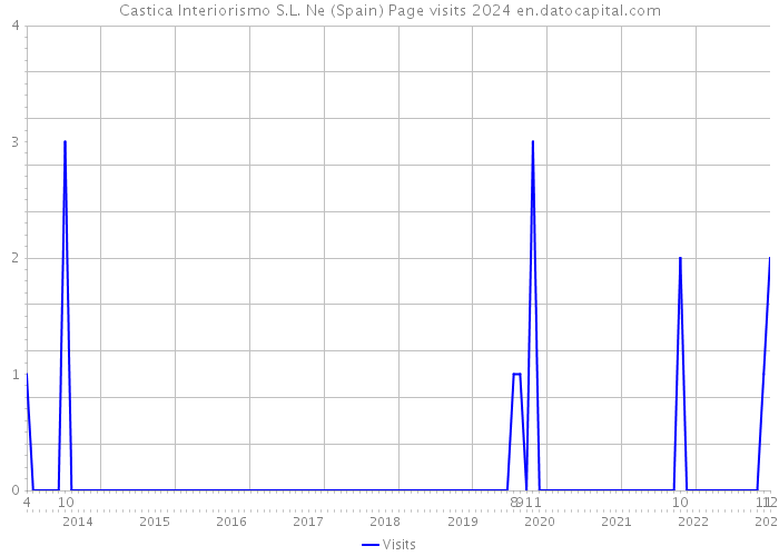 Castica Interiorismo S.L. Ne (Spain) Page visits 2024 
