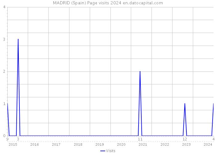 MADRID (Spain) Page visits 2024 