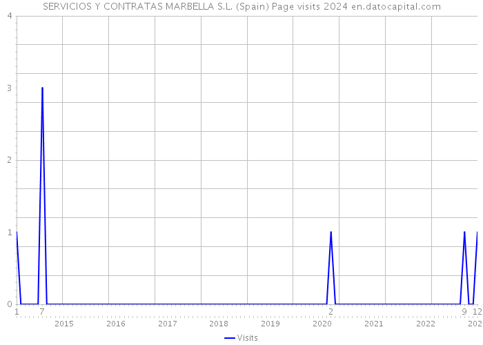 SERVICIOS Y CONTRATAS MARBELLA S.L. (Spain) Page visits 2024 