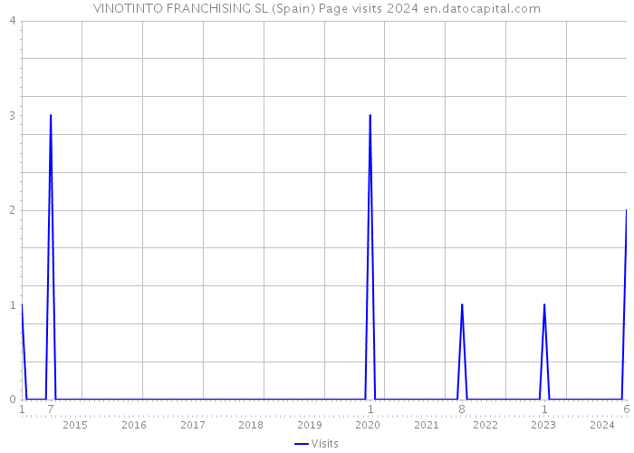 VINOTINTO FRANCHISING SL (Spain) Page visits 2024 