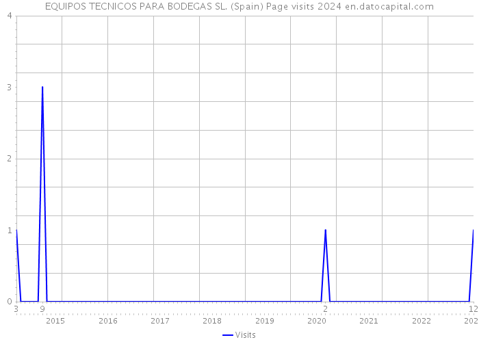 EQUIPOS TECNICOS PARA BODEGAS SL. (Spain) Page visits 2024 