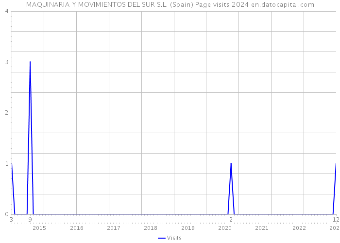 MAQUINARIA Y MOVIMIENTOS DEL SUR S.L. (Spain) Page visits 2024 