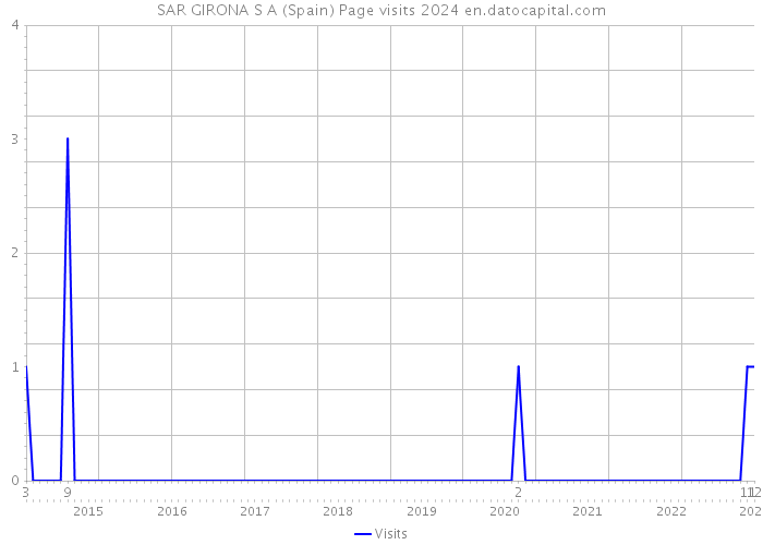 SAR GIRONA S A (Spain) Page visits 2024 