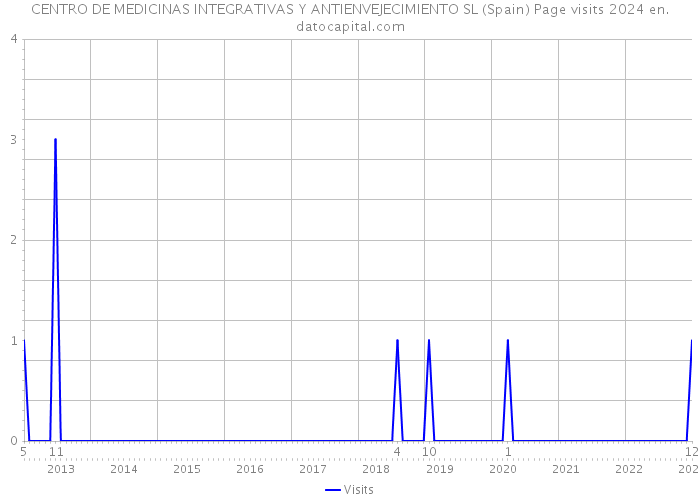 CENTRO DE MEDICINAS INTEGRATIVAS Y ANTIENVEJECIMIENTO SL (Spain) Page visits 2024 