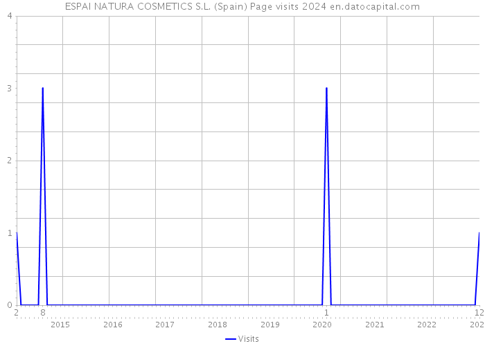 ESPAI NATURA COSMETICS S.L. (Spain) Page visits 2024 