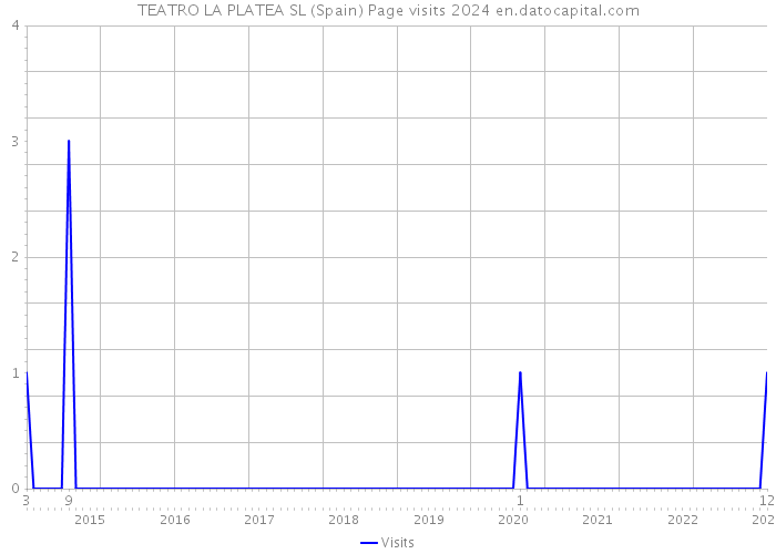 TEATRO LA PLATEA SL (Spain) Page visits 2024 