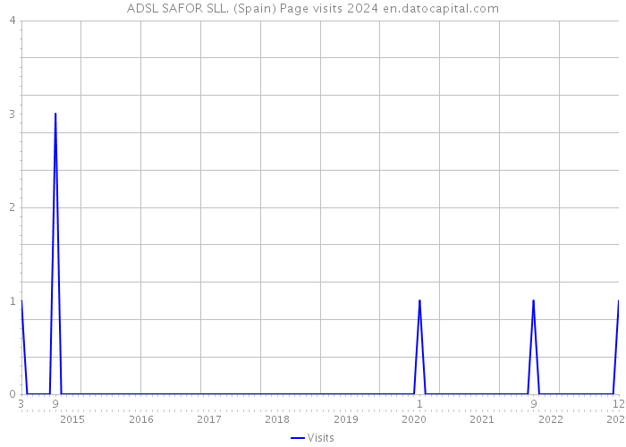 ADSL SAFOR SLL. (Spain) Page visits 2024 