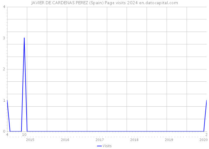 JAVIER DE CARDENAS PEREZ (Spain) Page visits 2024 