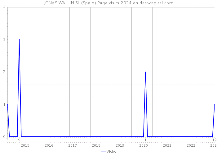JONAS WALLIN SL (Spain) Page visits 2024 