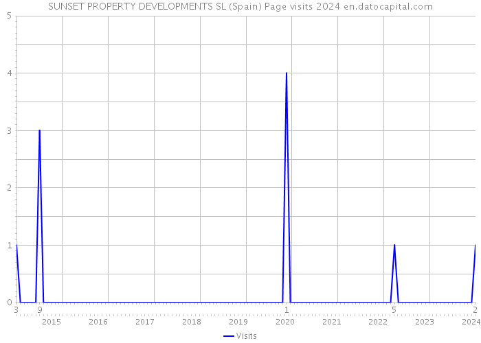 SUNSET PROPERTY DEVELOPMENTS SL (Spain) Page visits 2024 