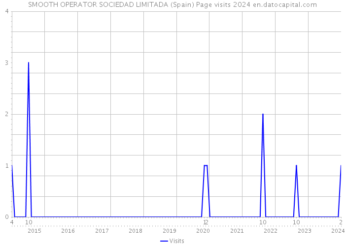 SMOOTH OPERATOR SOCIEDAD LIMITADA (Spain) Page visits 2024 