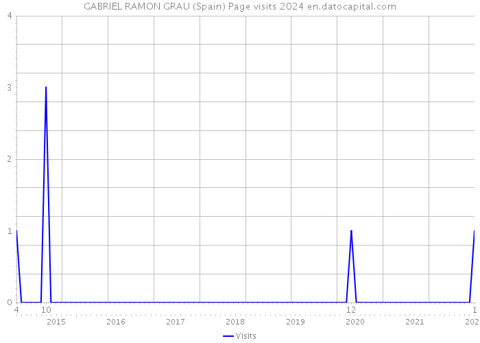 GABRIEL RAMON GRAU (Spain) Page visits 2024 