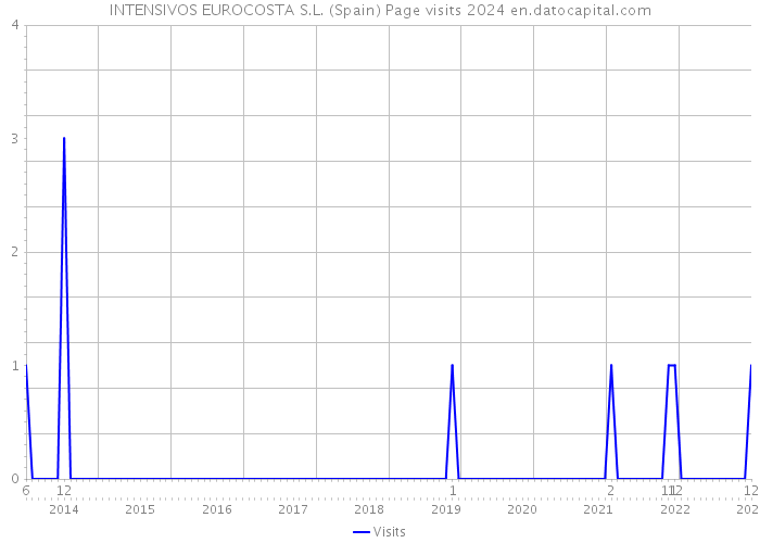 INTENSIVOS EUROCOSTA S.L. (Spain) Page visits 2024 
