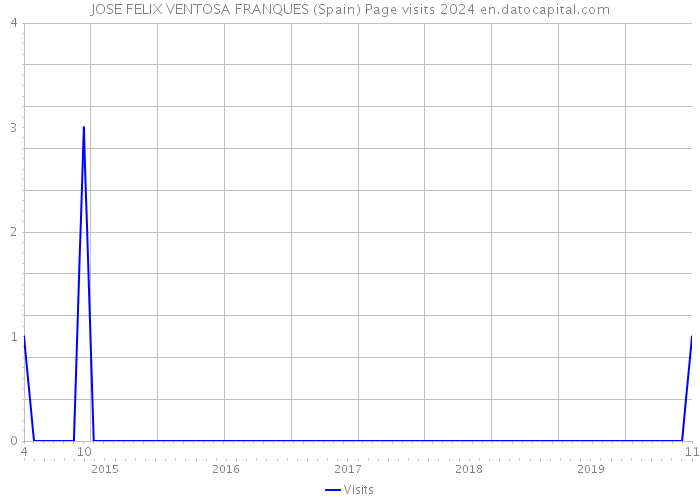 JOSE FELIX VENTOSA FRANQUES (Spain) Page visits 2024 