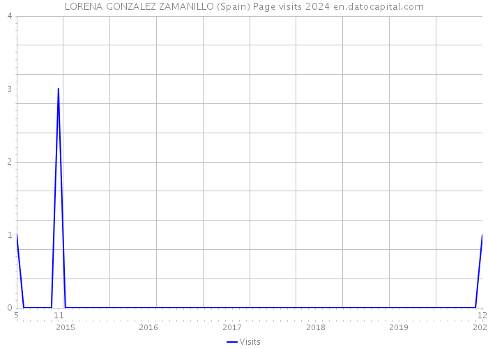LORENA GONZALEZ ZAMANILLO (Spain) Page visits 2024 