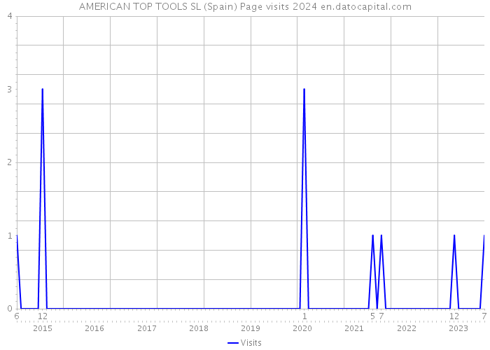 AMERICAN TOP TOOLS SL (Spain) Page visits 2024 
