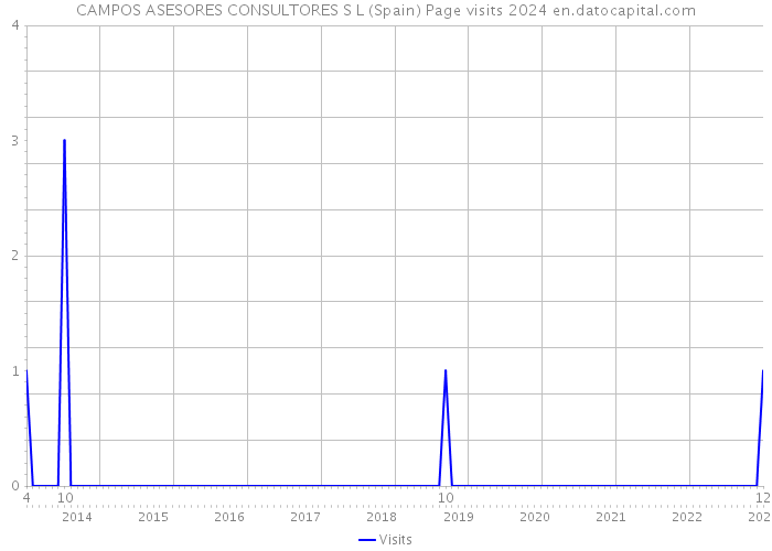 CAMPOS ASESORES CONSULTORES S L (Spain) Page visits 2024 