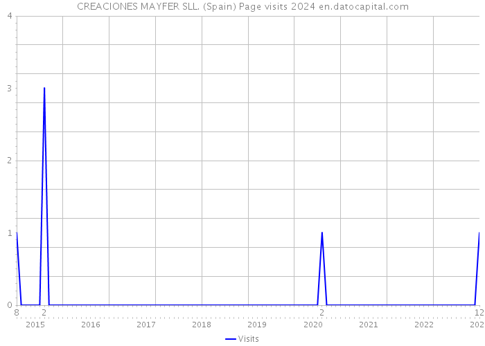 CREACIONES MAYFER SLL. (Spain) Page visits 2024 