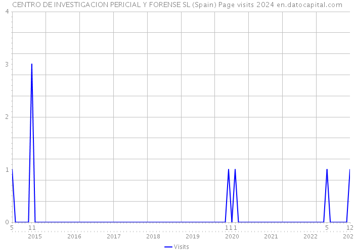 CENTRO DE INVESTIGACION PERICIAL Y FORENSE SL (Spain) Page visits 2024 
