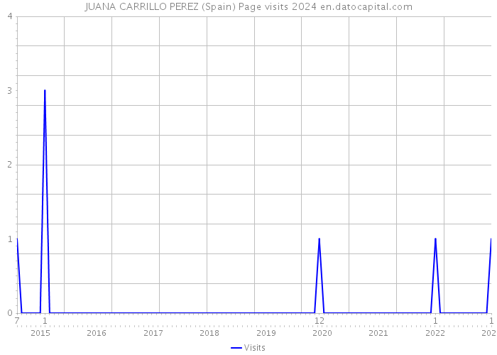 JUANA CARRILLO PEREZ (Spain) Page visits 2024 