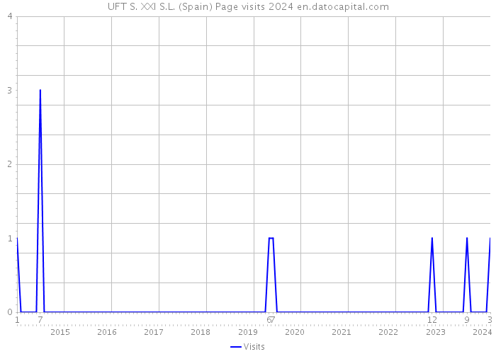 UFT S. XXI S.L. (Spain) Page visits 2024 