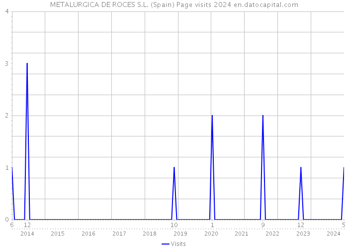 METALURGICA DE ROCES S.L. (Spain) Page visits 2024 