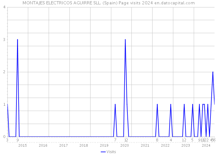 MONTAJES ELECTRICOS AGUIRRE SLL. (Spain) Page visits 2024 