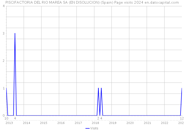 PISCIFACTORIA DEL RIO MAREA SA (EN DISOLUCION) (Spain) Page visits 2024 