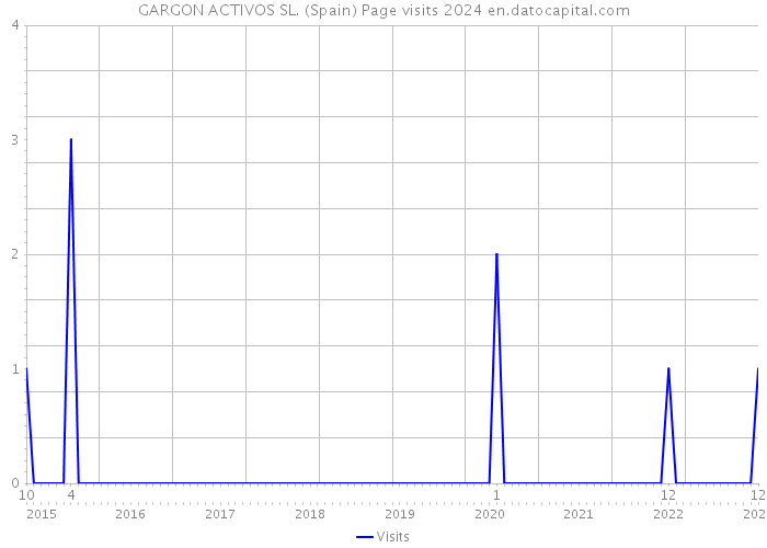 GARGON ACTIVOS SL. (Spain) Page visits 2024 