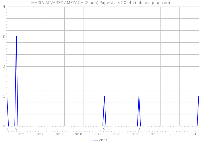 MARIA ALVAREZ AMEZAGA (Spain) Page visits 2024 