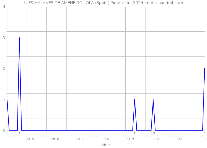 INES MALAVER DE AMENEIRO LOLA (Spain) Page visits 2024 