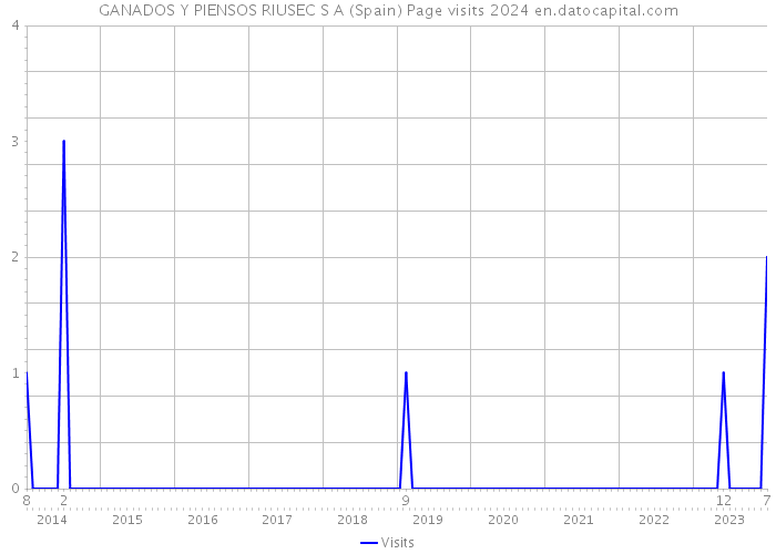 GANADOS Y PIENSOS RIUSEC S A (Spain) Page visits 2024 