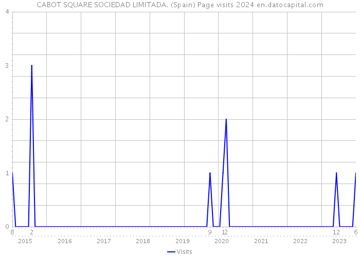 CABOT SQUARE SOCIEDAD LIMITADA. (Spain) Page visits 2024 