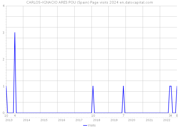 CARLOS-IGNACIO ARES POU (Spain) Page visits 2024 