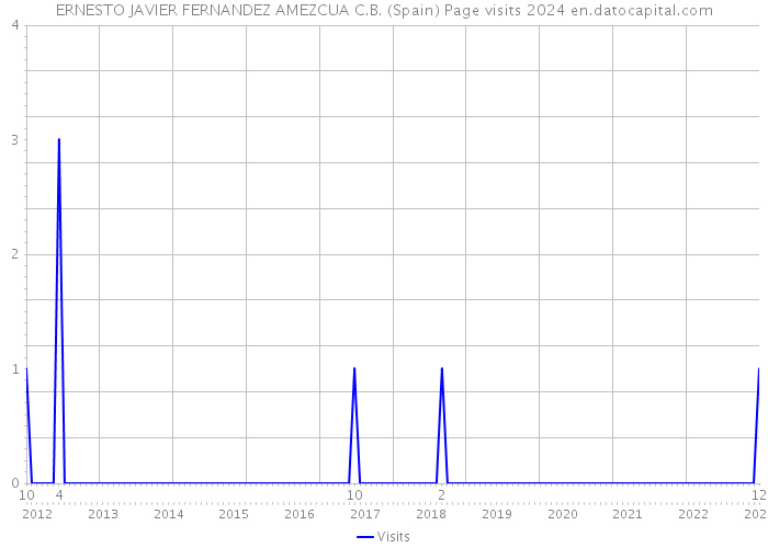 ERNESTO JAVIER FERNANDEZ AMEZCUA C.B. (Spain) Page visits 2024 