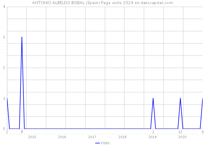 ANTONIO ALBELDO BISBAL (Spain) Page visits 2024 