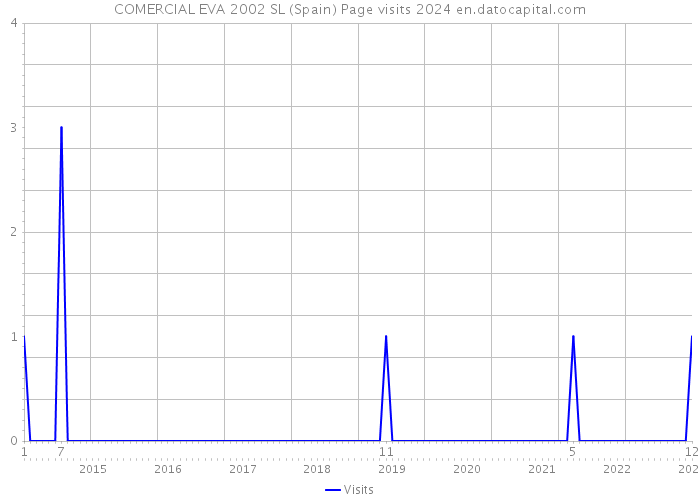 COMERCIAL EVA 2002 SL (Spain) Page visits 2024 