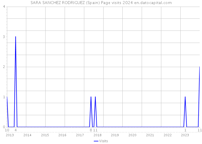 SARA SANCHEZ RODRIGUEZ (Spain) Page visits 2024 