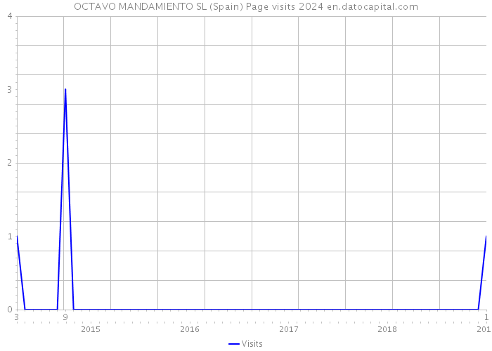 OCTAVO MANDAMIENTO SL (Spain) Page visits 2024 
