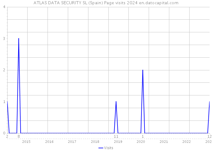 ATLAS DATA SECURITY SL (Spain) Page visits 2024 