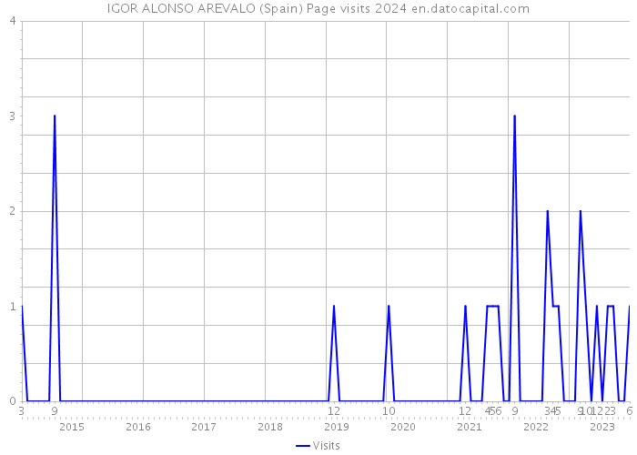 IGOR ALONSO AREVALO (Spain) Page visits 2024 