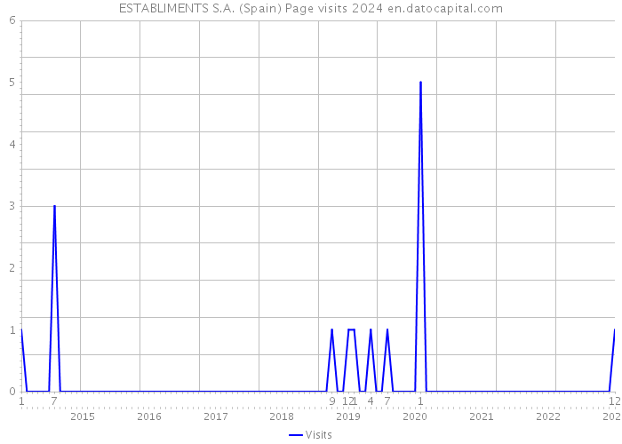 ESTABLIMENTS S.A. (Spain) Page visits 2024 