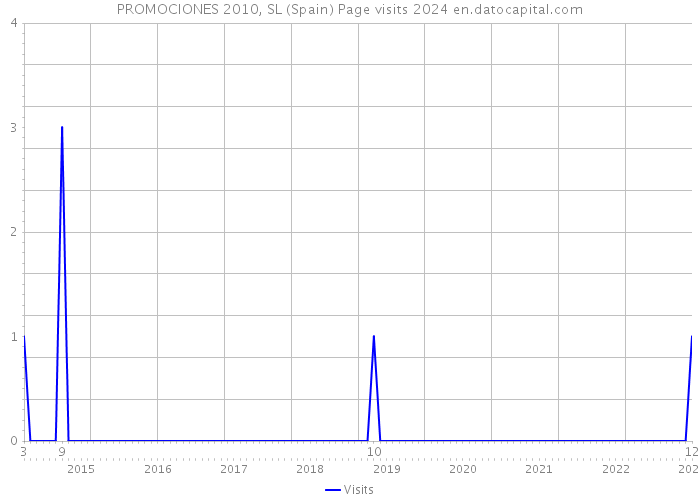 PROMOCIONES 2010, SL (Spain) Page visits 2024 