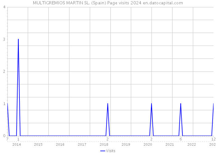 MULTIGREMIOS MARTIN SL. (Spain) Page visits 2024 